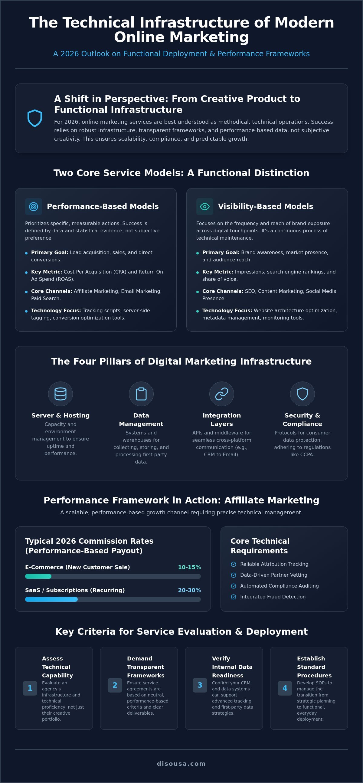 A Functional Assessment of Online Marketing Services (2026)