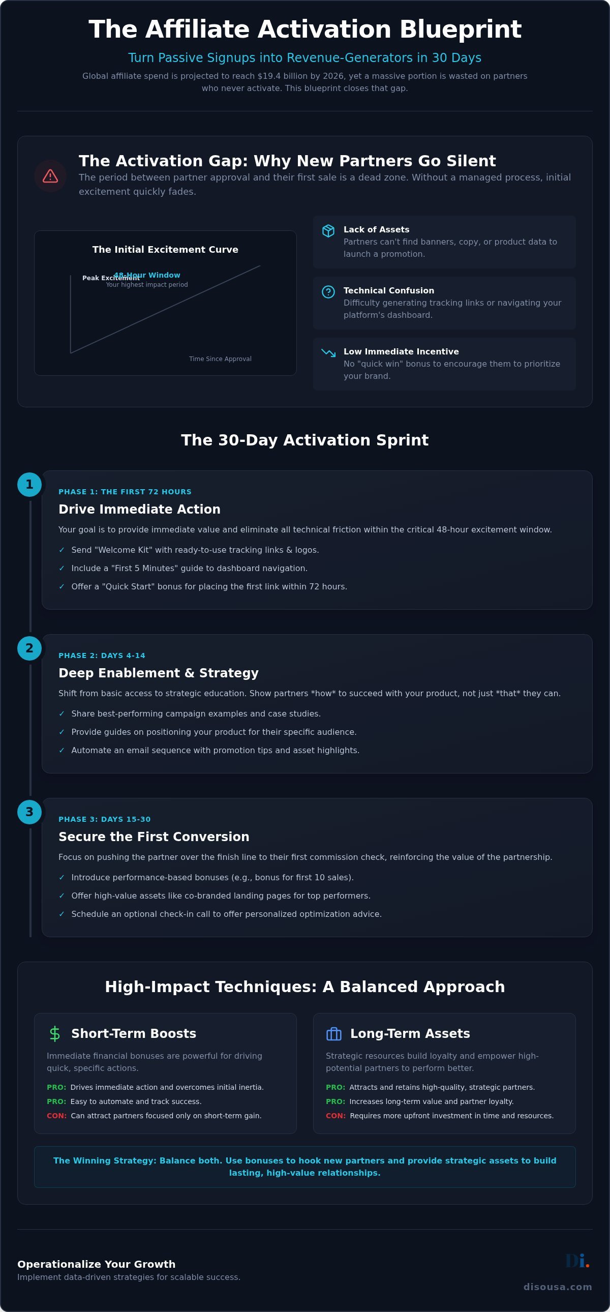 Affiliate Partner Activation Techniques: A 30-Day Operational Blueprint for 2026
