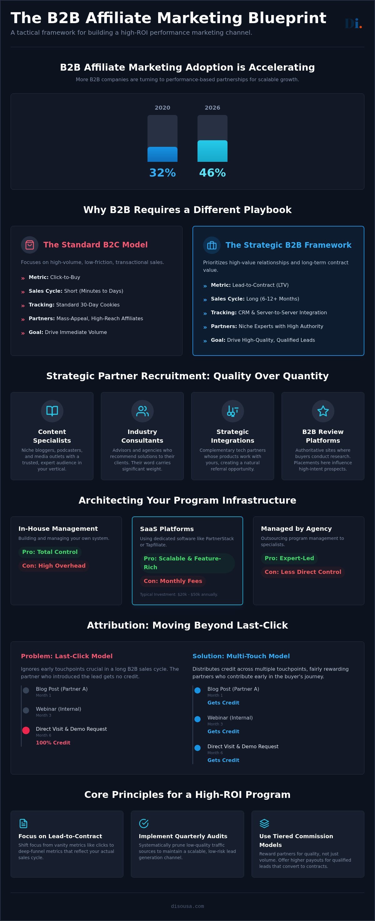 B2B Affiliate Marketing Strategy: A Tactical Blueprint for Performance Growth in 2026