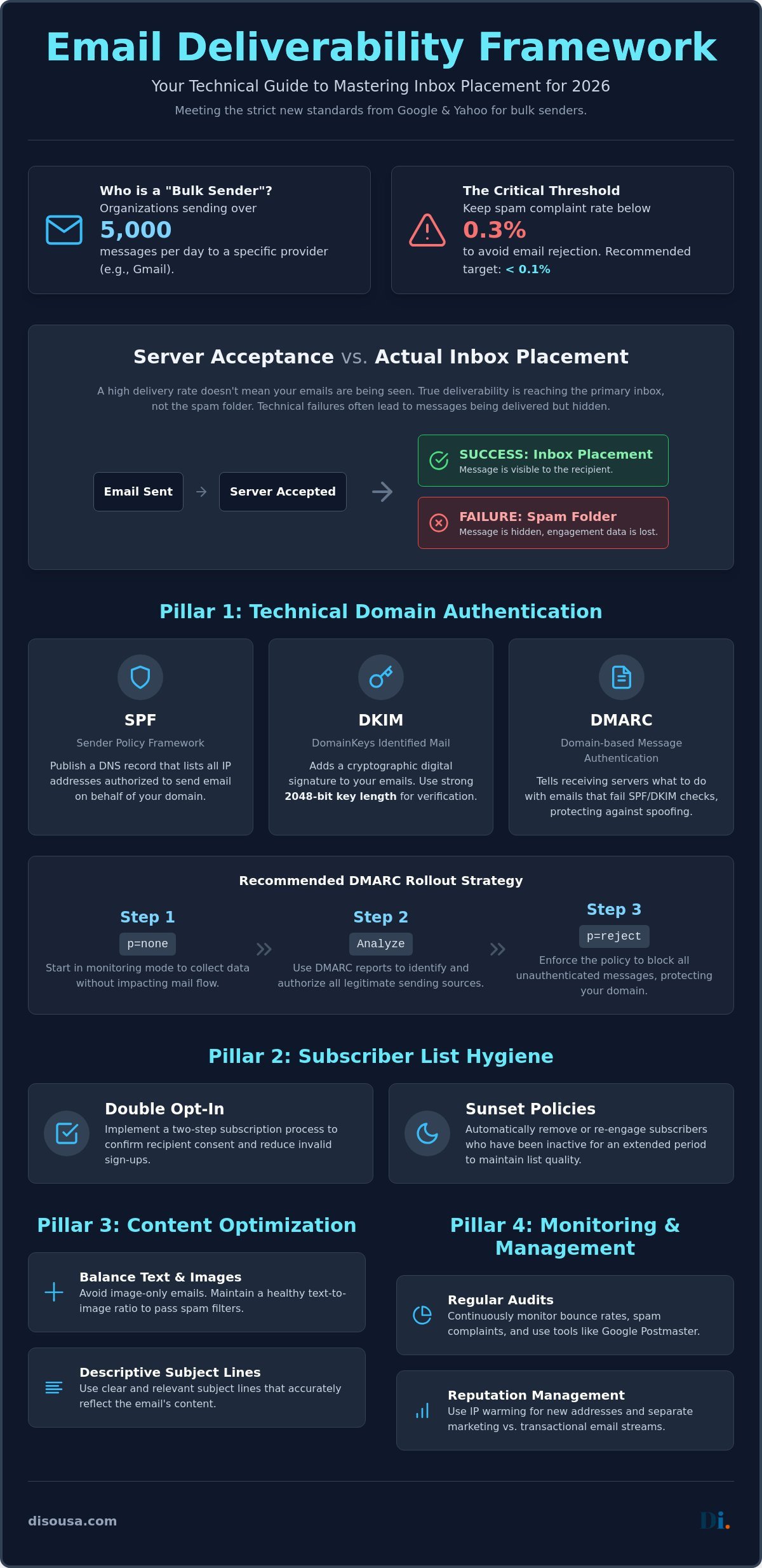 Email Deliverability Best Practices: A Technical Checklist for Improving Open Rates